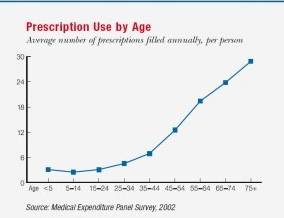 Rx by Age