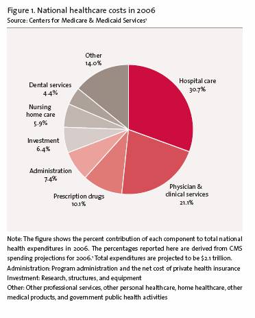 Healthcare Costs - Medco DTR