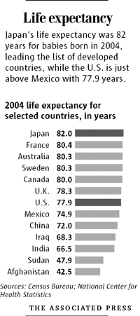 Life Expectancy - AP