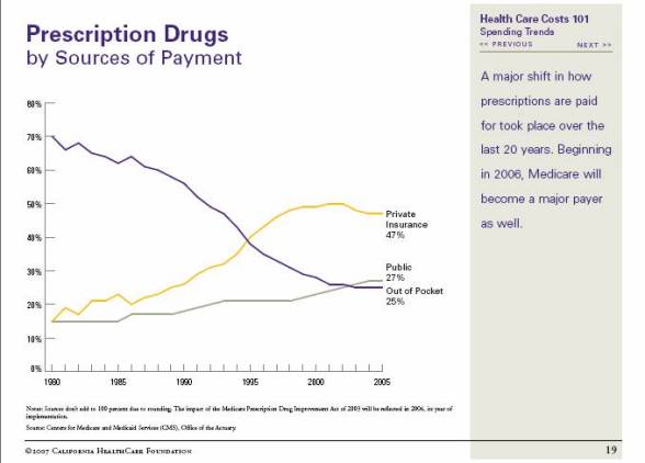 Rx payment sources
