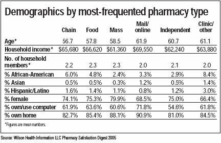 WilsonRx Pharmacy Segmentation