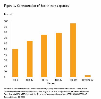 Healthcare costs concentrated