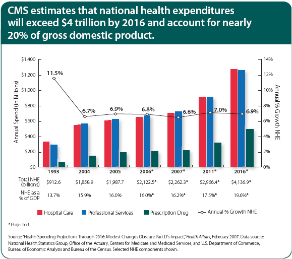 caremark-national-health-expenditures.png