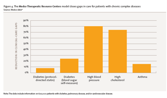 Medco TRC Outcomes