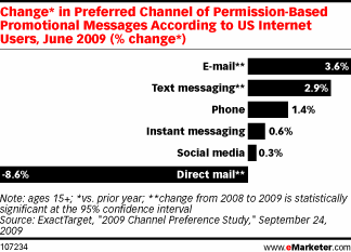 Change in preferences Change in preferences