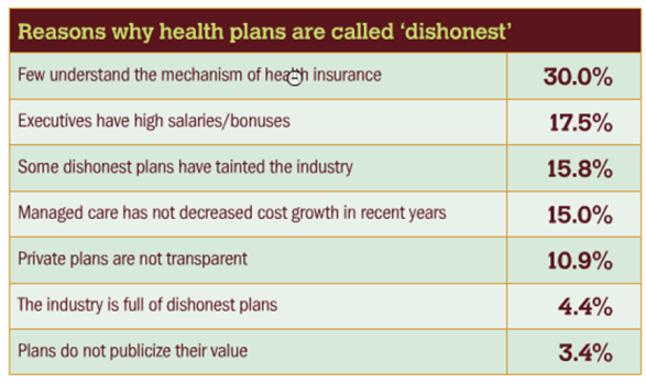 Why Healthplans Perceived Dishonest