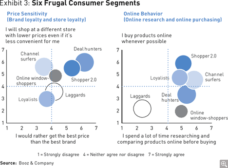 Booz Frugal Consumer Segments
