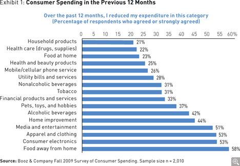 Booz survey on customer spending