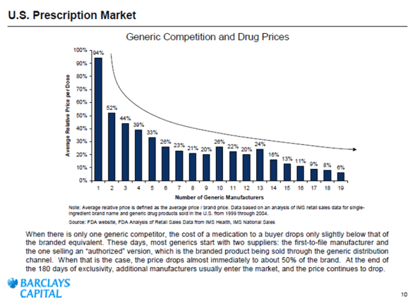 Price per Generic Manufacturer