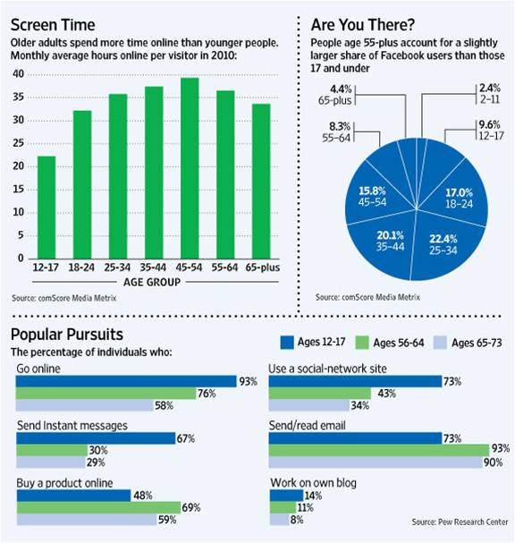 Seniors and Technology