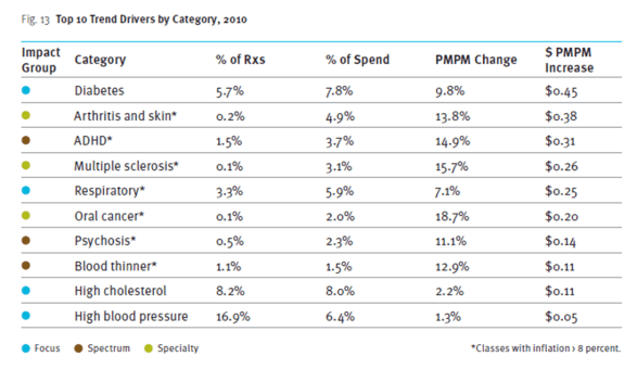 Prime Top 10 Trend Drivers DTR 2010