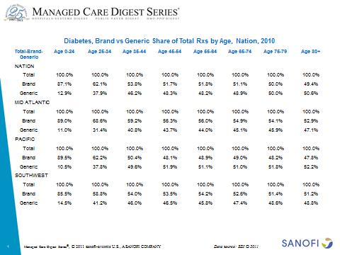 MC Digest Diabetes B_G by Age 2010