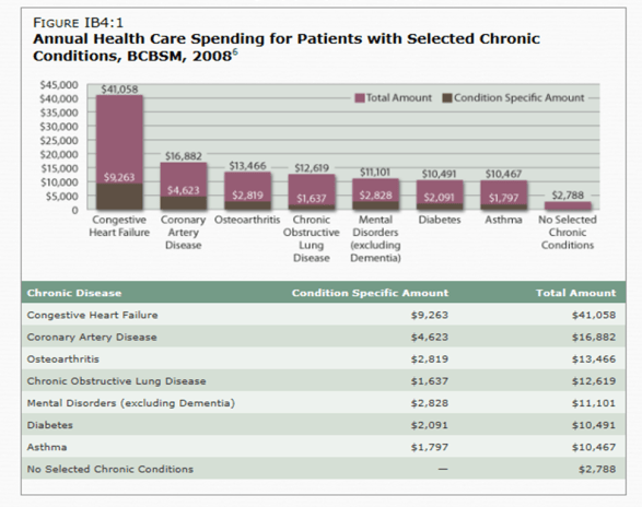 BCBSMI costs by chronic condition