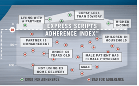 Express Scripts Adherence Infographic Zoom