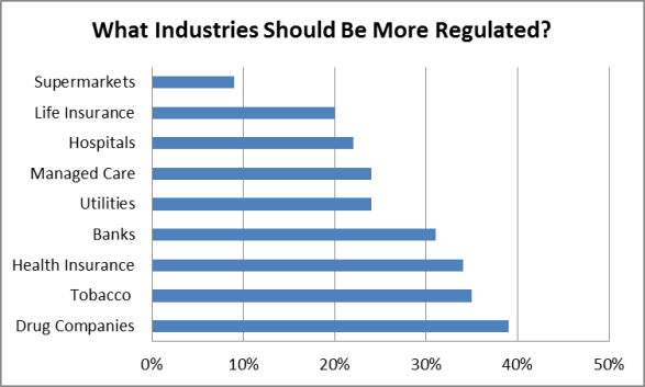 Harris Interactive - Regulated Industries 2013