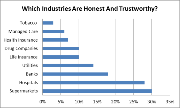 Harris Interactive - Trusted Industries 2013