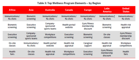 Top wellness programs by region buck