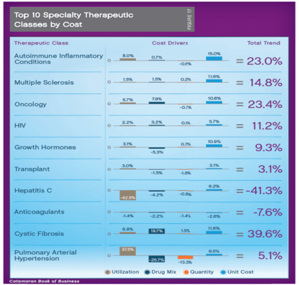 2013 CatamaranRx Top Specialty Classes