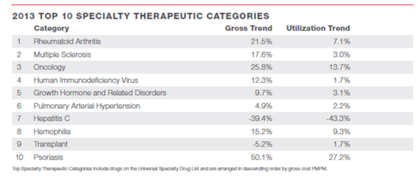 CVS Caremark DTR 2013 -top 10 specialty.jpg