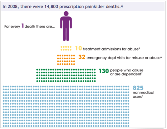 Opioid Abuse From CDC